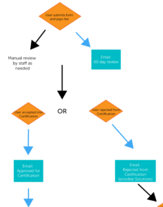User Journey Mapping – Certification Program